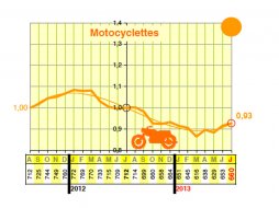 Sécurité routière : baisse historique des tués en juillet (...)