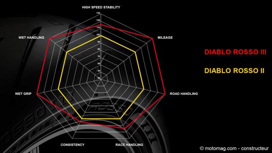 Les progrès du Pirelli Diablo Rosso 3 face à l’ancienne génération