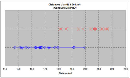 Etude du CEREMA sur le freinage : résultats à 50 km/h